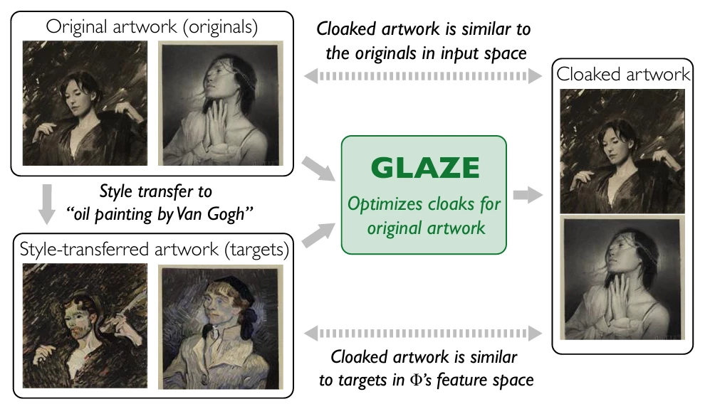 The style-transferred artwork is used to "perturb" the original images, in a manner nearly undetectable to the human eye, but introducing style elements that AIs will recognize
