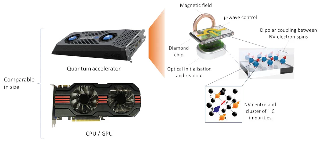 A Quantum Accelerator product planned for 2025 will offer ~50 qubits in a unit the size of a graphics card