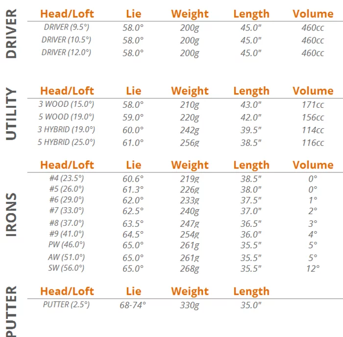 A breakdown of the key specs for the clubs