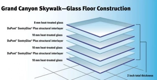 Grand Canyon West's massive new Skywalk walkway with all-glass flooring relies on DuPont(TM) SentryGlas structural interlayers.