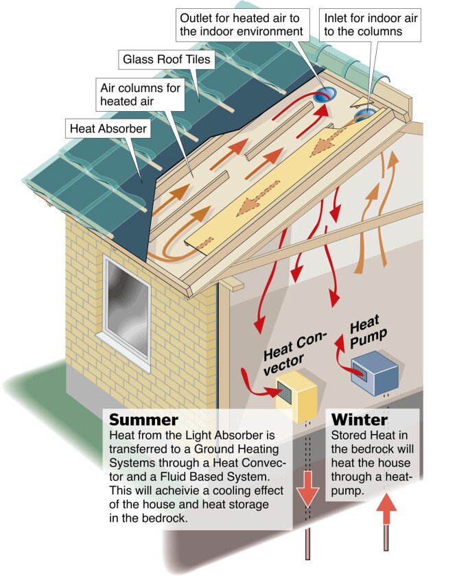 The Soltech Energy system