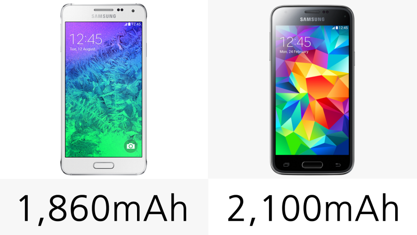 The S5 mini's battery is a little larger than the Apha's