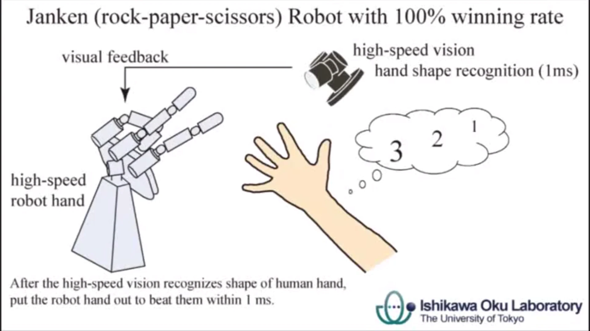 Combined with the clearly very highly responsive actuators in the robot hand and wrist, the robot is able to throw its shape before the human player has finished their move