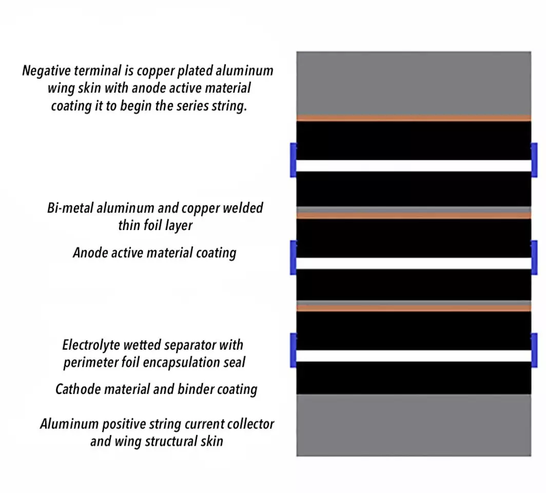 Luke Workman's axial stack battery design - layer detail