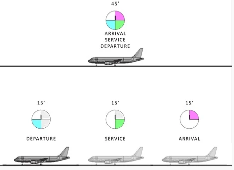 Drive Through Airport prototype has the capability to process a maximum of 48 airplanes every 15 minutes