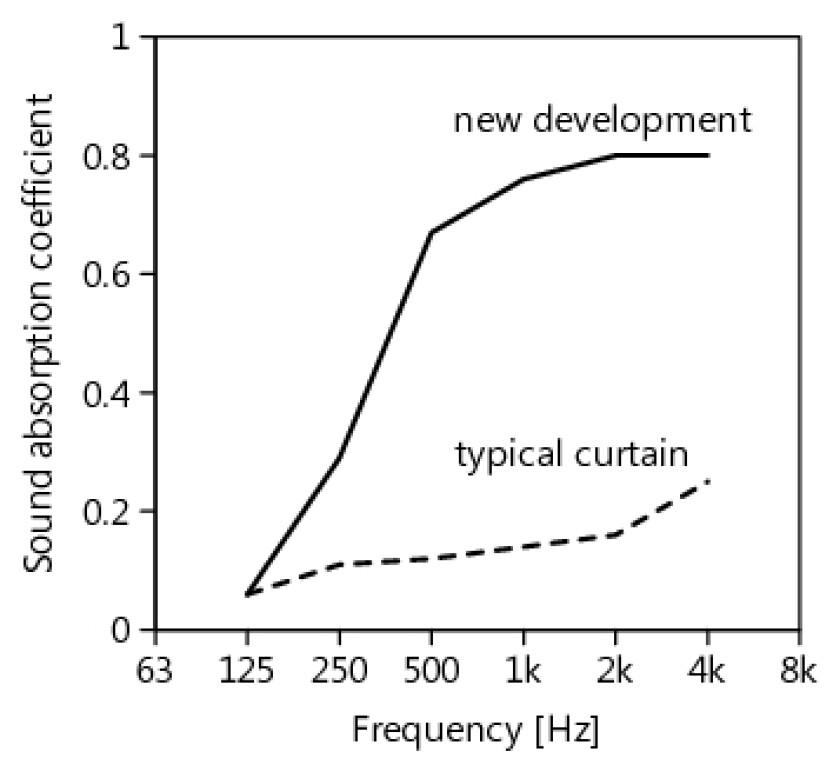 Sound absorption measurements in Empa's reverberation room, show that depending on the frequency, the new curtain absorbs up to five times more sound than typical lightweight curtains