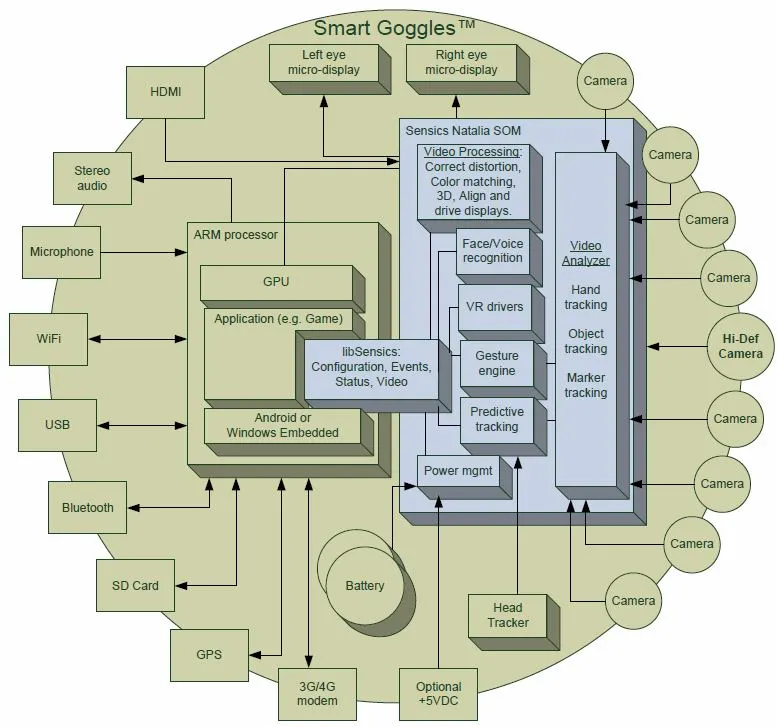 SmartGoggles Block Diagram explains the key architectural components of the SmartGoggles technology (Image: Sensics)