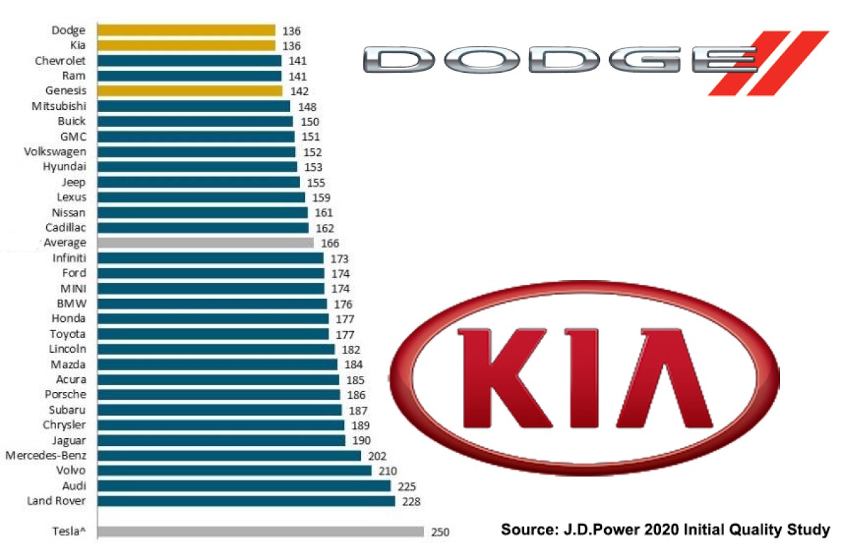 The Most Reliable Car Brands On The American Market In The Most Reliable Car Brands On The American Market In