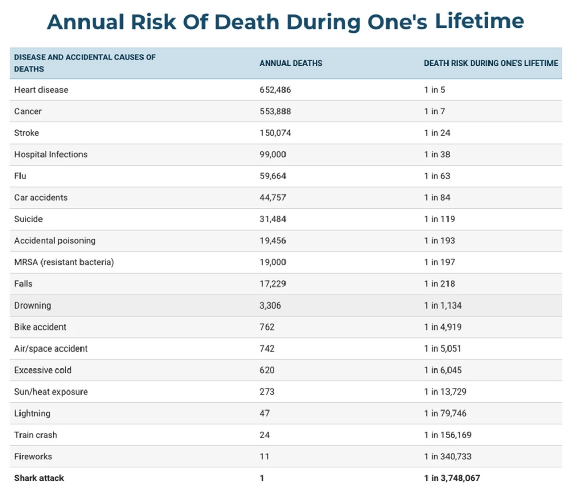 All accidental death information from National Safety Council. Disease death information from Centers for Disease Control and Prevention. Shark fatality data provided by the International Shark Attack File. Lifetime risk is calculated by dividing United States 2003 population (290,850,005) by the number of deaths, divided by 77.6, the life expectancy of a person born in 2003.