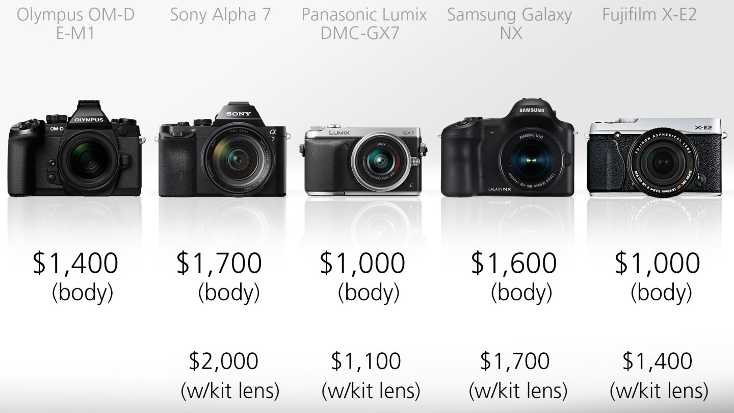The Sony A7 which is the most expensive mirrorless camera in our line-up at $1,700