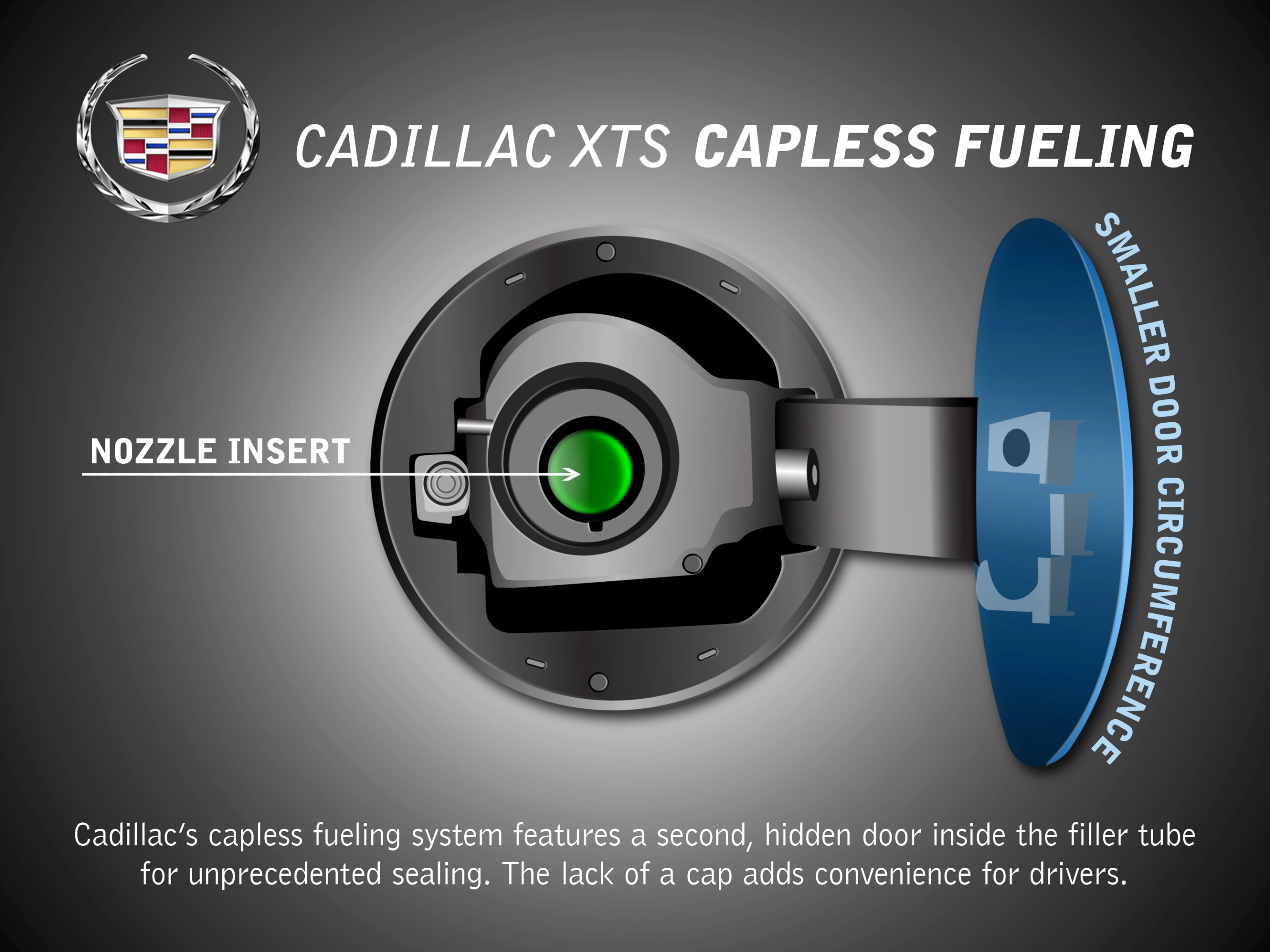 The capless fuel system is another small convenience that Cadillac brings to the 2013 XTS (Photo: General Motors)
