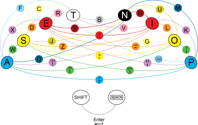The ASETNIOP key chart may look a little complicated, but it's been designed with the QWERTY touch typist in mind
