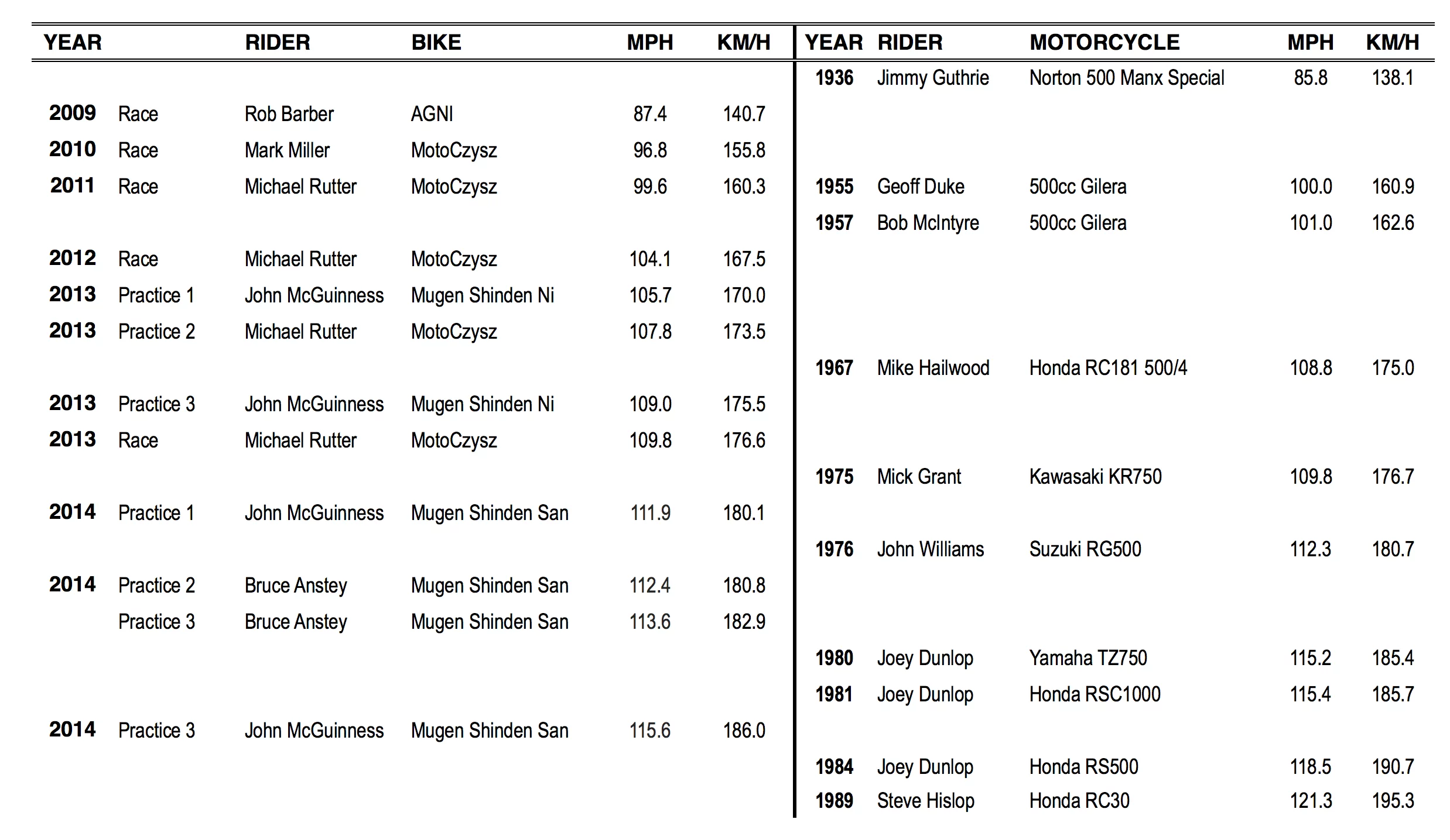 With two previous IOM lap records (1975 and 1976) eclipsed in the first two sessions of 2014 TT ZERO practice, two more records tumbled overnight when John McGuinness went around in 19:35.007 (115.597mph), over twenty seconds ahead of Anstey's 19:55.221 (113.642mph). That means the 1980 lap record set at 115.2 mph by Joey Dunlop on the water-cooled four-cylinder two-stroke Yamaha TZ750 and 1981 record set by the late great on the Honda RSC1000 have both been surpassed.