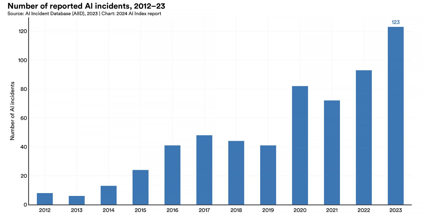 AI incident numbers have risen by more than twentyfold since 2013