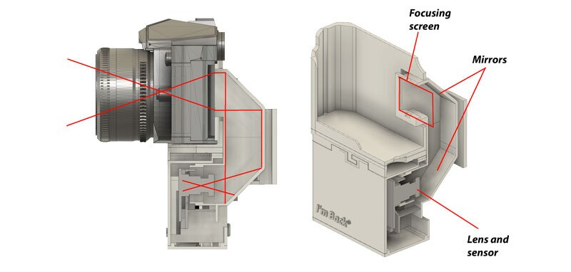 Rather than focus an image directly through the lens onto a modern CMOS sensor, and possibly suffer cropping, the I'm Back attachment sends the light coming through the host camera's lens onto a focusing screen, bounces it off mirrors, sends it through a lens and then onto the sensor