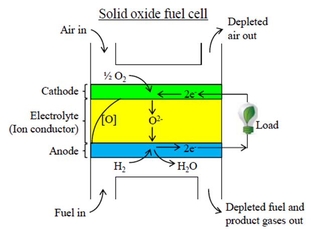 Operating principles for the Nectar solid oxide fuel cell