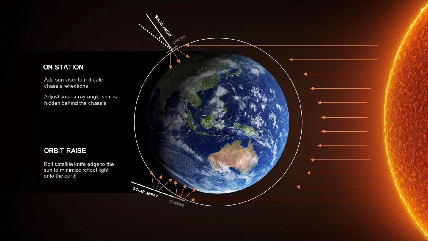 Diagram of how SpaceX plans to use sun visors and orbital maneuvers to reduce the reflectivity of its Starlink satellites