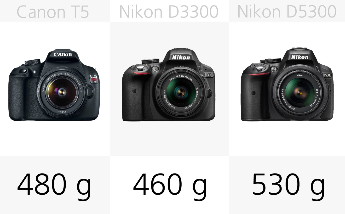 Even the lightest DSLR in our line-up, the Nikon D3300 weighs 460 g before you've even mounted a lens