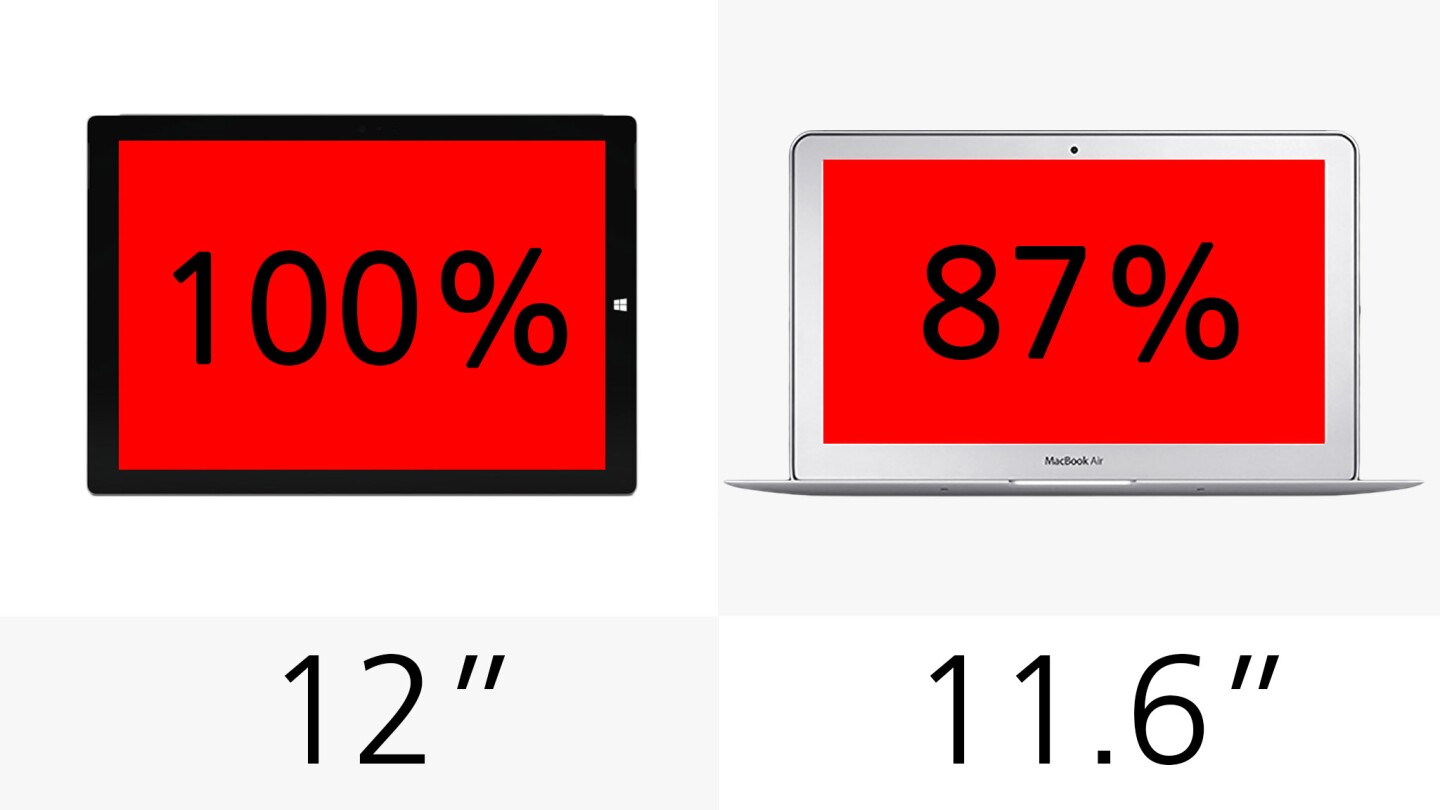 The 11-in MacBook gives you 87 percent as much screen real estate as the Surface Pro 3