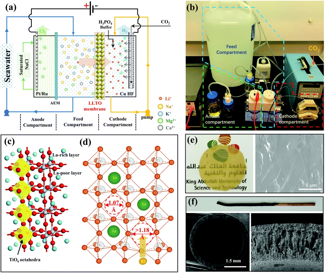 The experimental setup. (a) schematic illustration. (b) photo of the test rig. (c) the crystal structure of LLTO. (d) lithium ions percolating through the LLTO lattice (e) the experimental LLTO membrane, some 20 mm in diameter. (f) images of the copper hollow fibre cathode