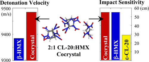 Detonation properties of a 2:1 CL-20:HMX cocrystal compared to those of its components (Image: University of Michigan)
