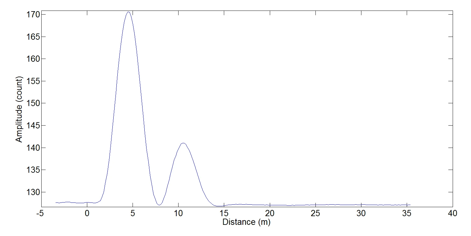 Figure 3. Sample trace, where the x-axis is a time axis, scaled into distance, and the y-axis is the light amplitude