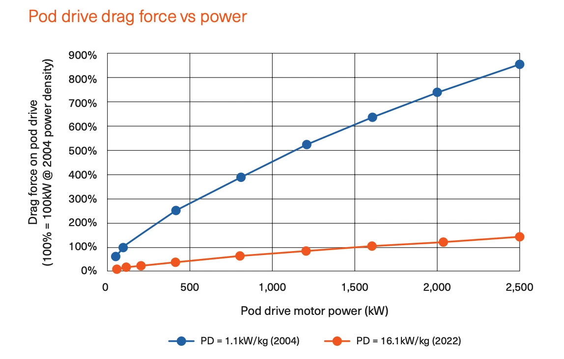 Helix's whitepaper chart shows the difference in drag-to-power ratio between a pod based around a motor topology with the power density of a 2004 Toyota Prius motor and one based around a much more power-dense 2022 Lucid Air motor