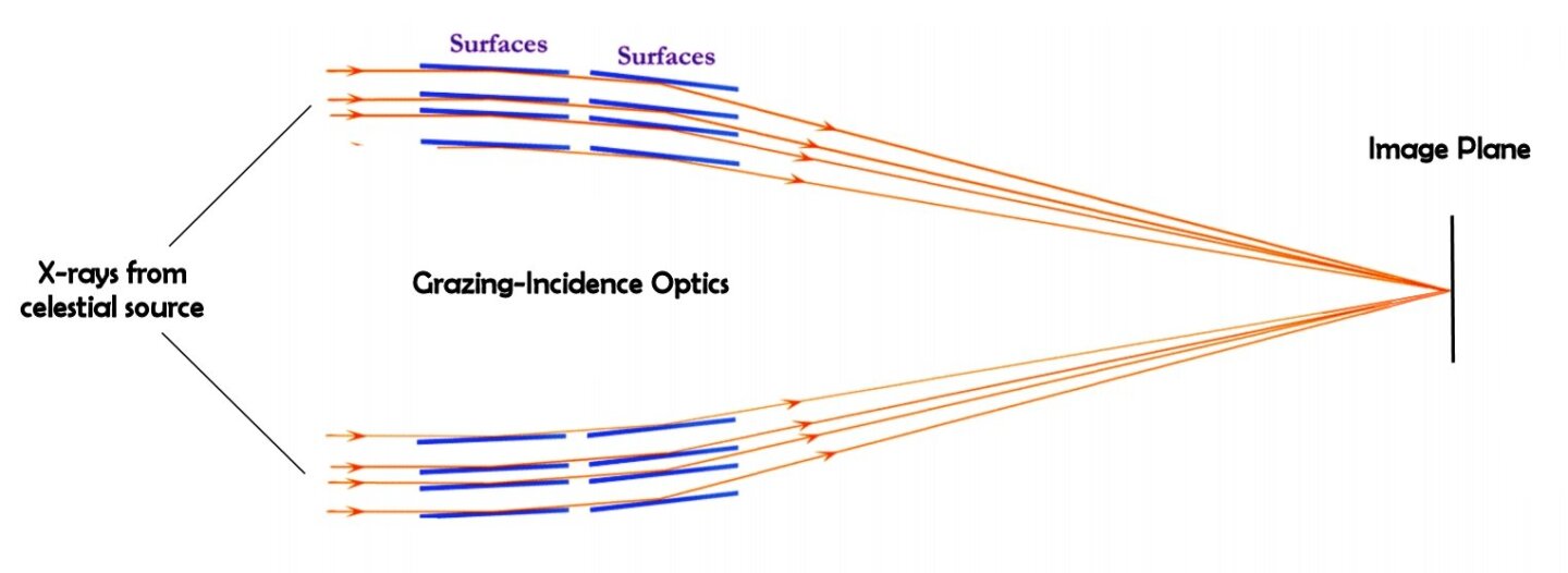 Grazing-incidence optics gently redirect oncoming light by glancing from slightly curved sheets of coated glass (Image: B. Dodson)