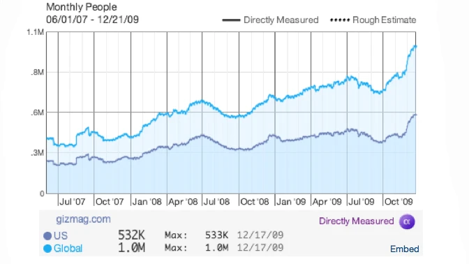 Our growth curve over the last 30 months - many thanks for your valuable time.