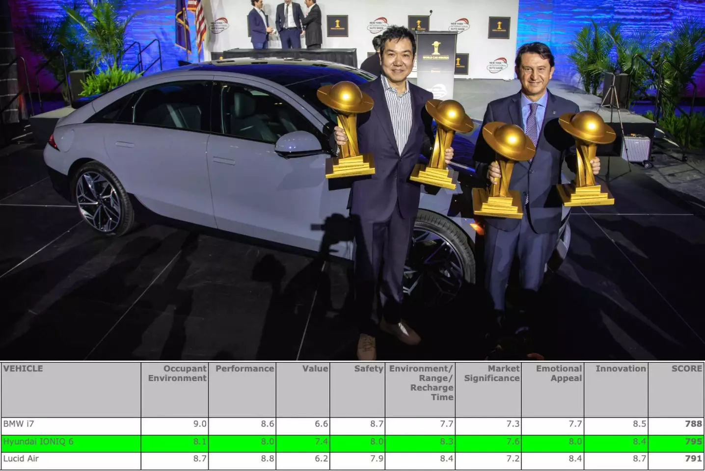 The winner of the World Electric Car of the Year was the Hyundai Ioniq 6