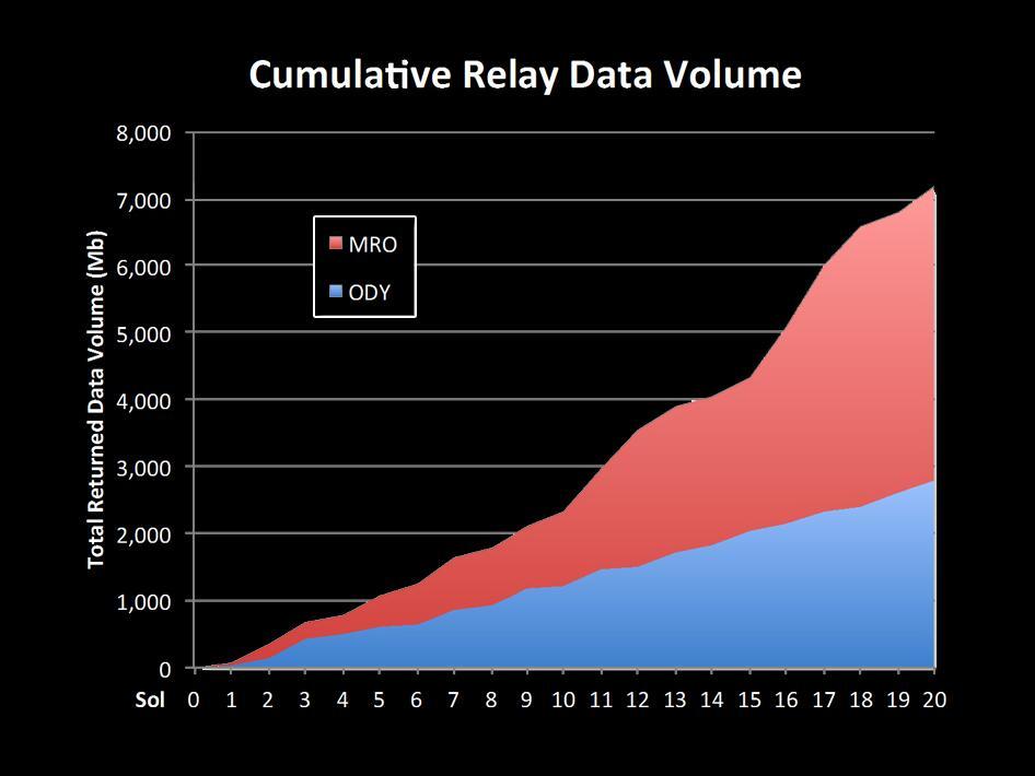 This chart shows increases in the volume of data coming back from NASA's Mars rover Curiosity over recent sols, or Martian days (Image: NASA/JPL)
