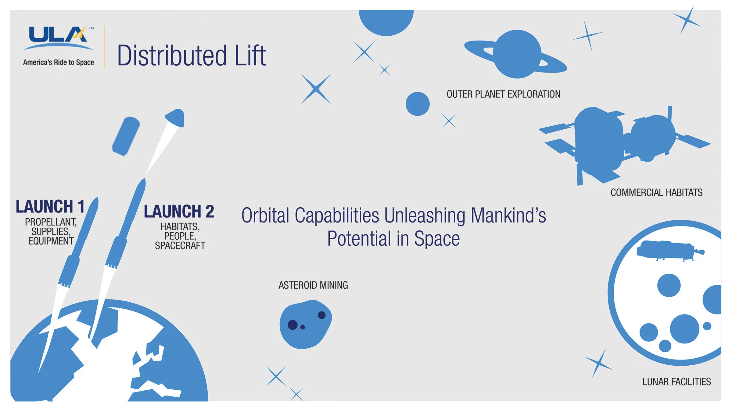 Vulcan distributed lift mission profile