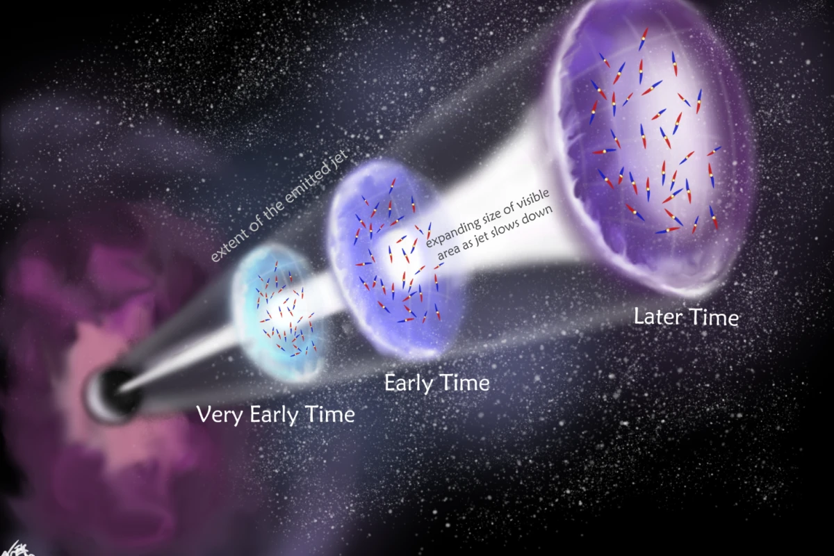 Illustration of how the gamma ray burst jet alters over time
