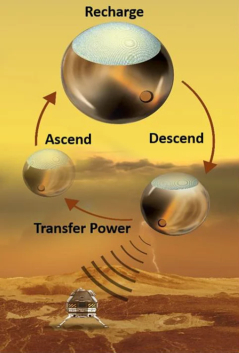 Power Beaming for Long Life Venus Surface Missions