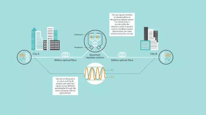 A diagram of Toshiba's quantum communication network