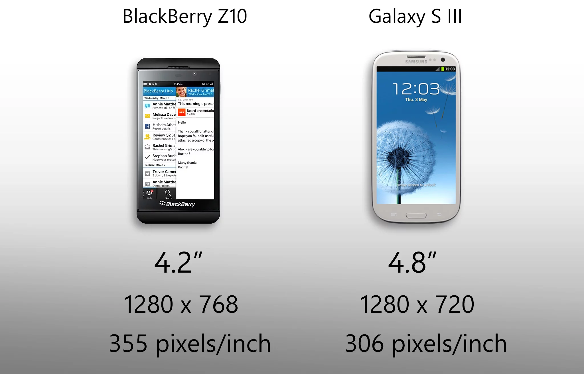 The Galaxy S III has a larger display, but the Z10's has a higher resolution