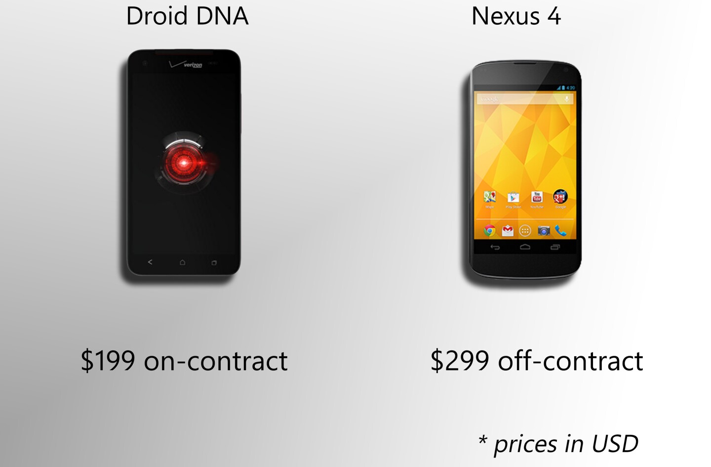 The Nexus 4 has great off-contract pricing