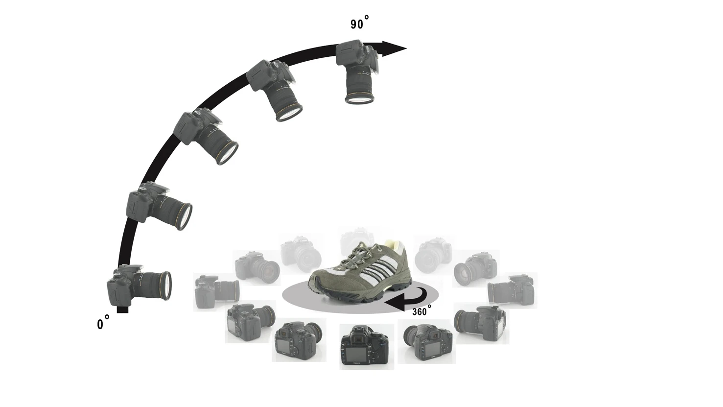 For 3D product images the Photosimile 5000 can take up to 72 images per 360-degree rotation, at nine unique angles from 0 to 90 degrees