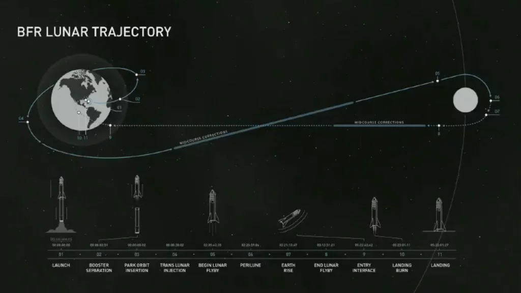 Diagram showing the trajectory of the BFR's mission to the Moon