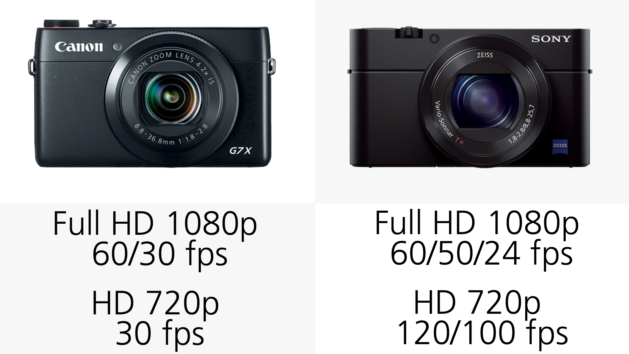 The Sony RX100 III offers better video options than the Canon G7 X