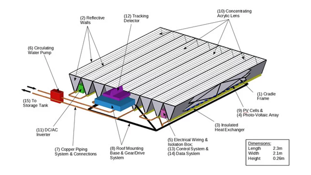 The Concentrated Universal Energy Solar System (CUESS) to be commercialized by Technique Solar