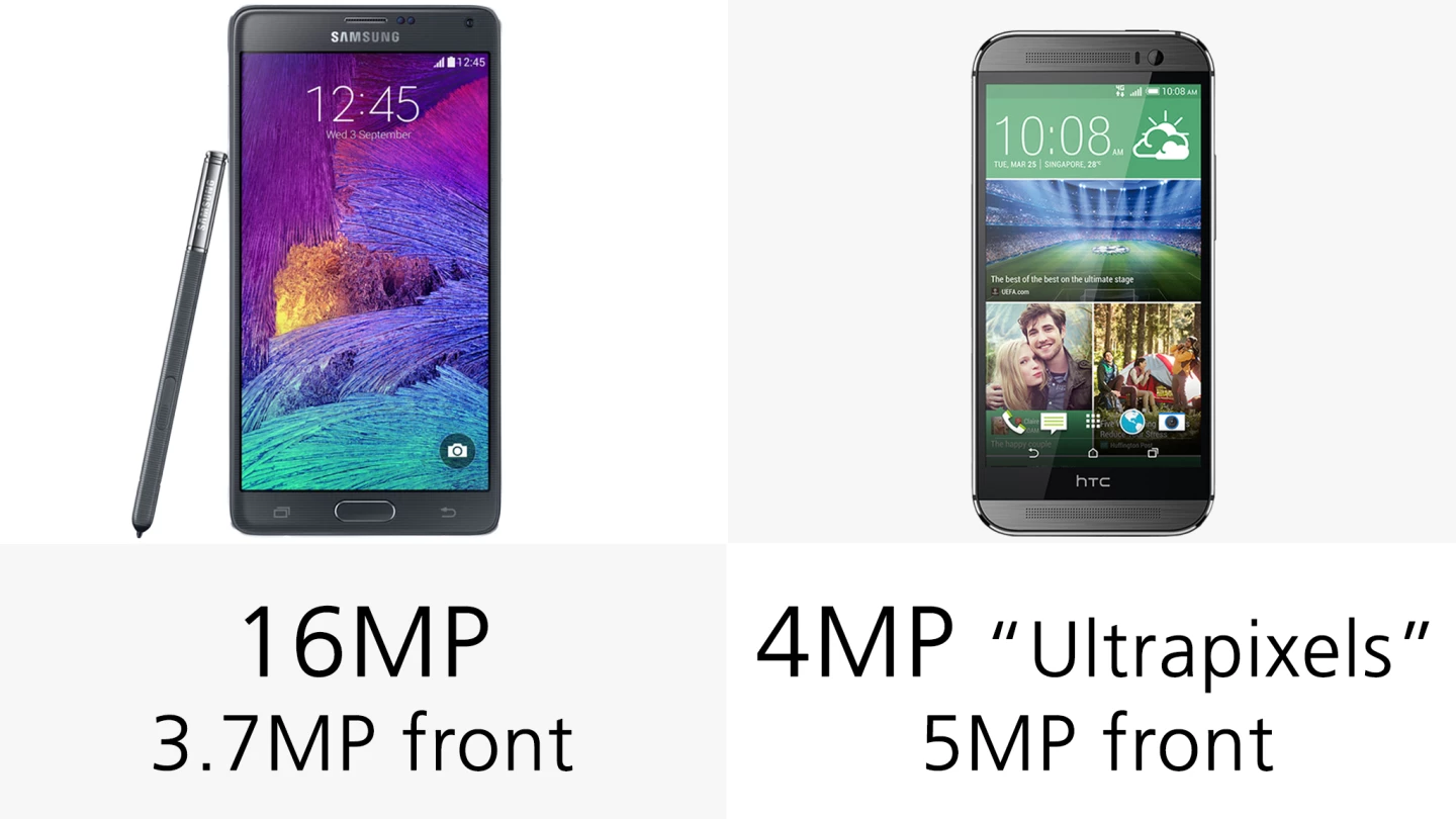 The Note 4's camera packs significantly more megapixels than the One's