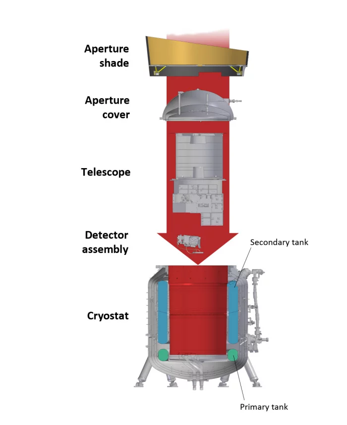 The cooling system of the WISE space telescope (Image: NASA)