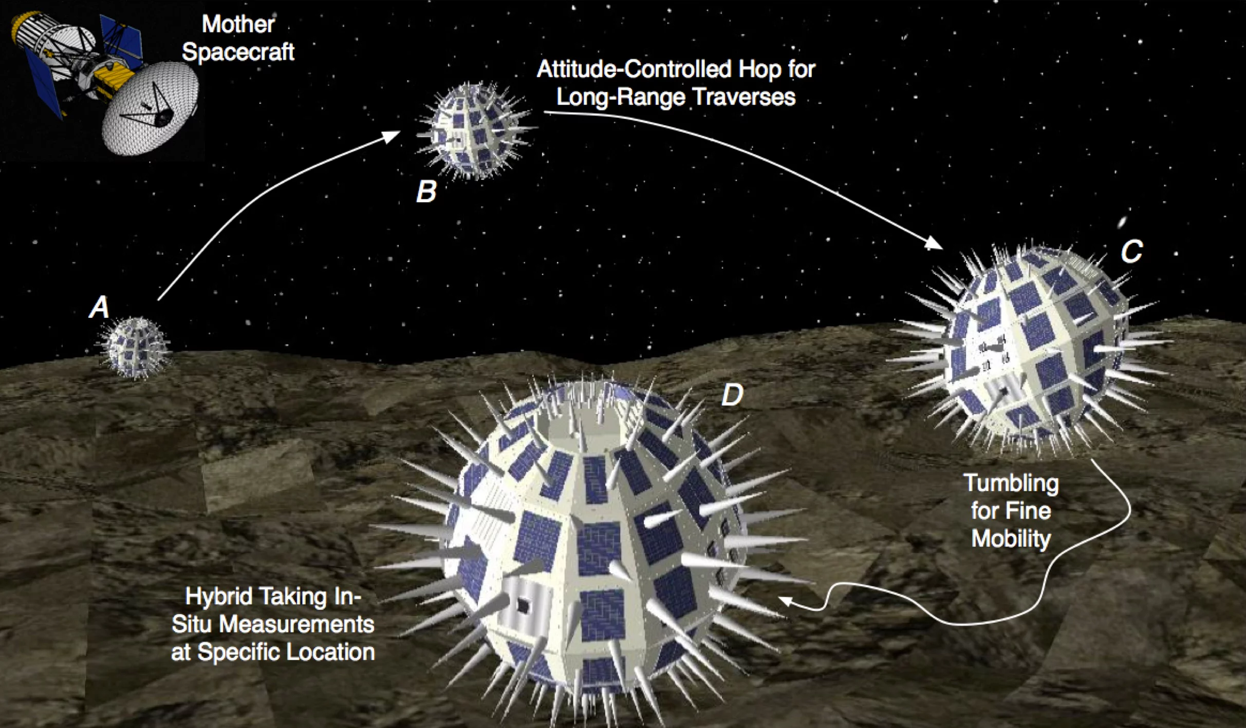 The robot "hedgehogs" would be launched from the mother spacecraft Phobos Surveyor