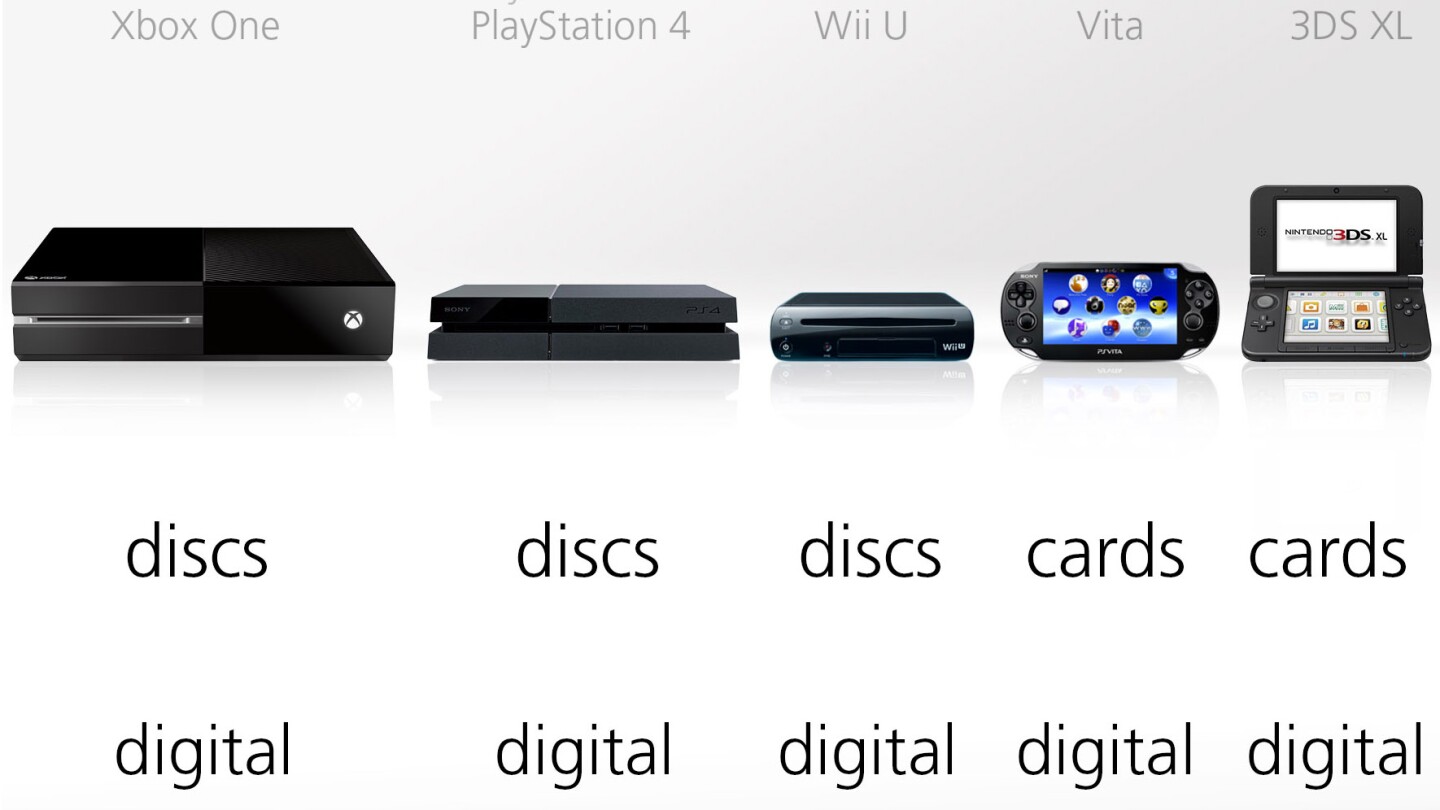 Each system supports both physical and digital game formats