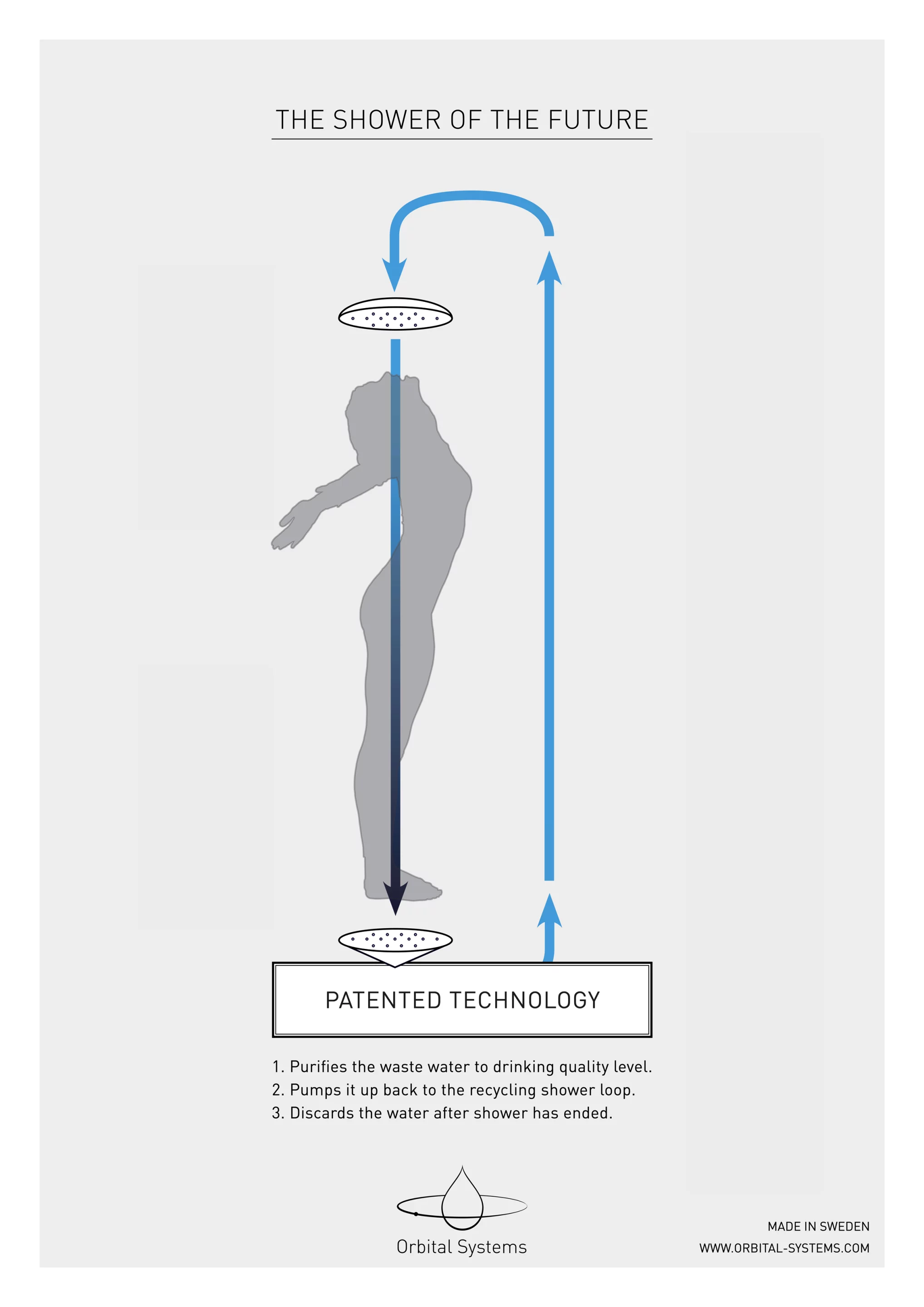 According to the company, running an average shower for ten minutes consumes approximately 150 L (39.6 gal) of water, whereas its recycling shower consumes only 5 L (1.3 gal)