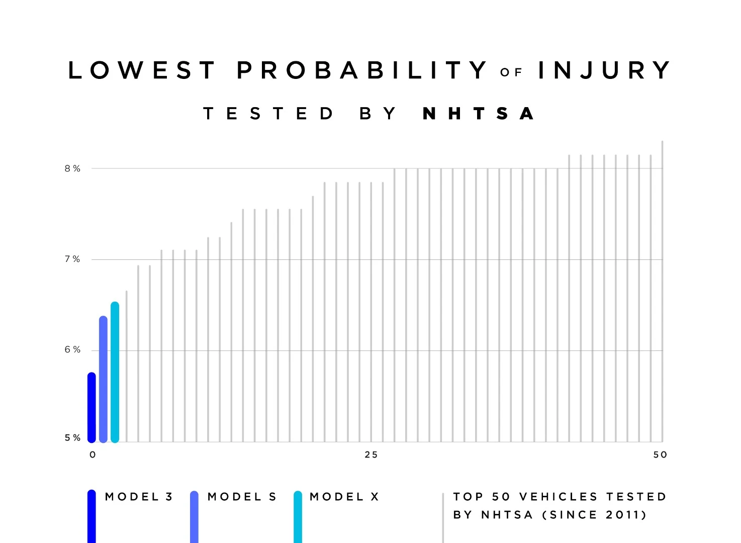 Tesla graphic highlighting the probability of injury to people inside its vehicles