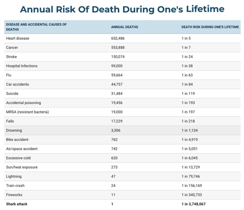 All accidental death information from National Safety Council. Disease death information from Centers for Disease Control and Prevention. Shark fatality data provided by the International Shark Attack File. Lifetime risk is calculated by dividing United States 2003 population (290,850,005) by the number of deaths, divided by 77.6, the life expectancy of a person born in 2003.