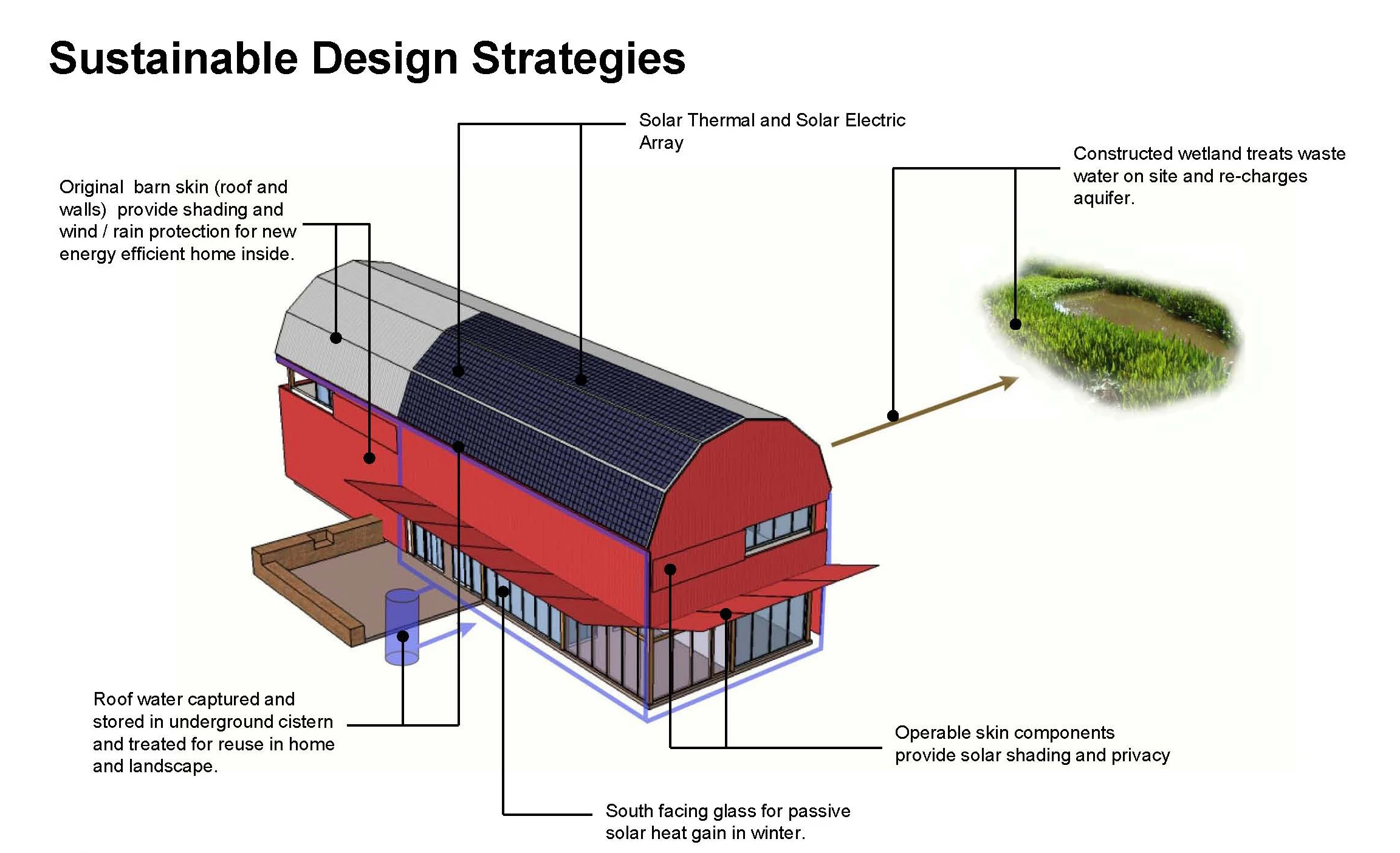 Re-Barn's "sustainable design strategies"