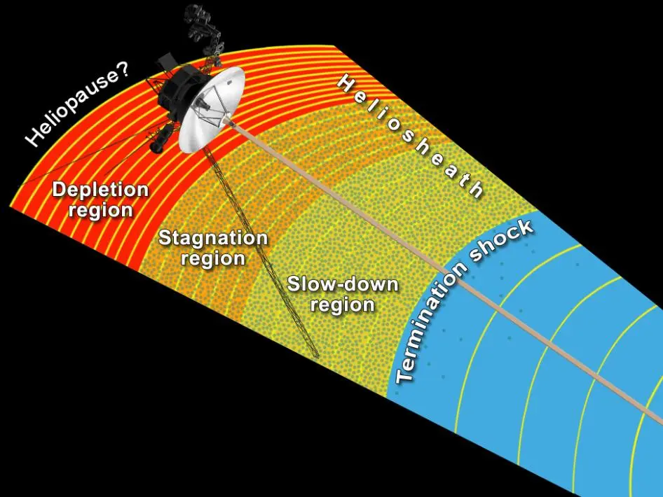 Zones of the heliosphere according to NASA (Image: NASA)